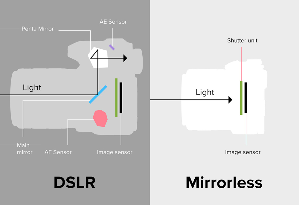تفاوت دوربین بدون آینه با DSLR
